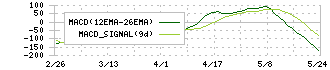 浜松ホトニクス(6965)のMACD