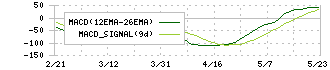 浜松ホトニクス(6965)のMACD