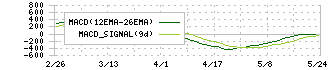 三井ハイテック(6966)のMACD
