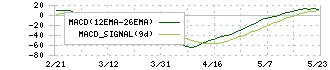 三井ハイテック(6966)のMACD