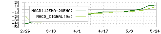 松尾電機(6969)のMACD