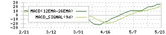 松尾電機(6969)のMACD