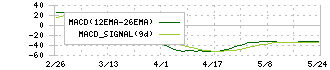 京セラ(6971)のMACD
