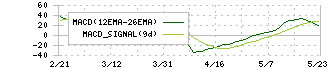 京セラ(6971)のMACD