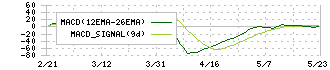 協栄産業(6973)のMACD