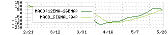 太陽誘電(6976)のMACD