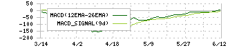 村田製作所(6981)のMACD