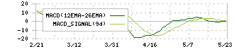 双葉電子工業(6986)のMACD