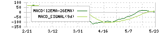 日東電工(6988)のMACD