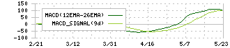 北陸電気工業(6989)のMACD