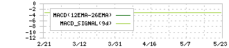 大黒屋ホールディングス(6993)のMACD