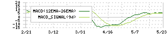 指月電機製作所(6994)のMACD