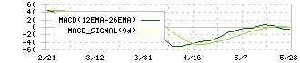 ニチコン(6996)のMACD