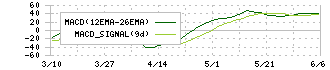 日本ケミコン(6997)のMACD