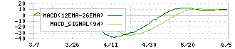 日本タングステン(6998)のMACD