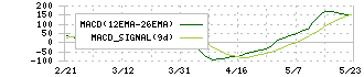 三井Ｅ＆Ｓ(7003)のMACD