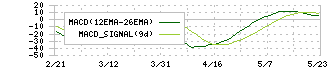 カナデビア(7004)のMACD