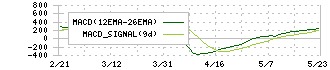 川崎重工業(7012)のMACD