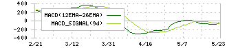 内海造船(7018)のMACD