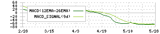 ニッチツ(7021)のMACD