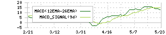サノヤスホールディングス(7022)のMACD