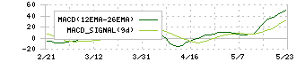 スプリックス(7030)のMACD