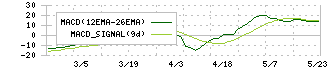 インバウンドテック(7031)のMACD