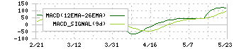 マネジメントソリューションズ(7033)のMACD