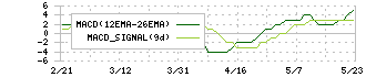 ａｎｄ　ｆａｃｔｏｒｙ(7035)のMACDチャート