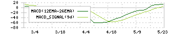 イーエムネットジャパン(7036)のMACD