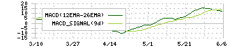 テノ．ホールディングス(7037)のMACD
