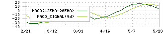 フロンティア・マネジメント(7038)のMACD