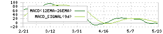 ブリッジインターナショナル(7039)のMACD