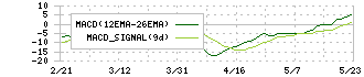 ＣＲＧホールディングス(7041)のMACD