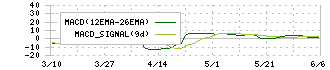 アクセスグループ・ホールディングス(7042)のMACD