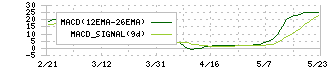 アルー(7043)のMACD