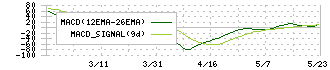 ＴＤＳＥ(7046)のMACD