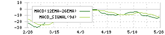 ベルトラ(7048)のMACD