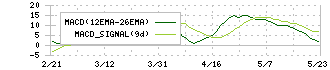 ベルトラ(7048)のMACD