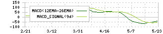 フロンティアインターナショナル(7050)のMACD