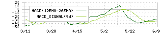 エヌ・シー・エヌ(7057)のMACD