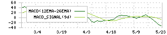 共栄セキュリティーサービス(7058)のMACD