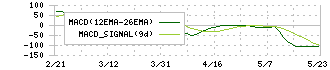 日本ホスピスホールディングス(7061)のMACD