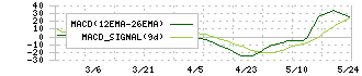 フレアス(7062)のMACD