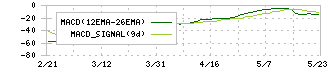 フレアス(7062)のMACD