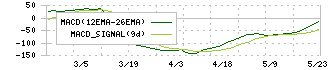 ハウテレビジョン(7064)のMACD