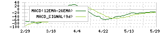 ユーピーアール(7065)のMACD