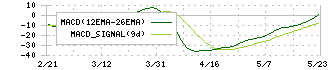 ユーピーアール(7065)のMACD