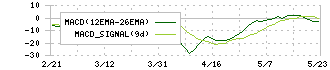 ピアズ(7066)のMACD