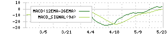 ブランディングテクノロジー(7067)のMACD